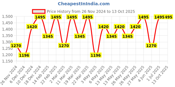 myntra.com EcoTools Daily Defined Eye Makeup Brush Kit - Beige ecotools Price History Graph from 26 Nov 2024 to 12 Oct 2025
