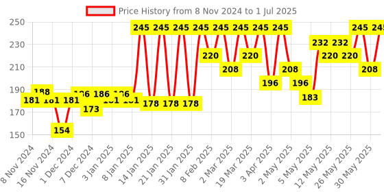myntra.com EcoTools Exfoliating EcoPouf Bath Sponge - Assorted ecotools Price History Graph from 8 Nov 2024 to 1 Jul 2025