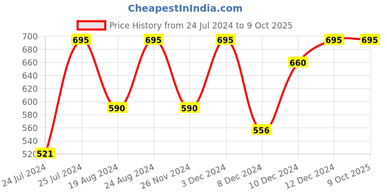 myntra.com EcoTools Green Tea Bioblender Makeup Sponge ecotools Price History Graph from 24 Jul 2024 to 9 Oct 2025