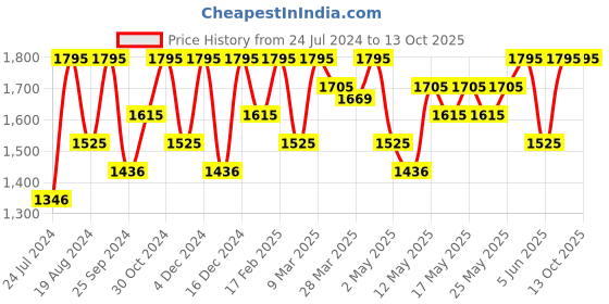 myntra.com EcoTools Jade Facial Roller & Gua Sha Stone Duo - Green ecotools Price History Graph from 24 Jul 2024 to 13 Oct 2025