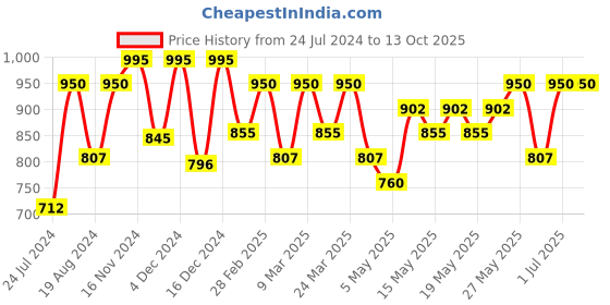 myntra.com EcoTools Mini Rose Quartz Roller - Pink ecotools Price History Graph from 24 Jul 2024 to 13 Oct 2025