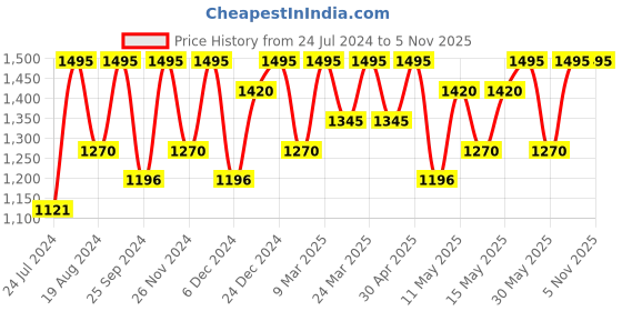 myntra.com EcoTools Rose Quartz Contour Facial Roller ecotools Price History Graph from 24 Jul 2024 to 5 Nov 2025