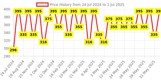 myntra.com EcoTools Set of 2 Facial Sponges - Bamboo Charcoal & Rose Petal ecotools Price History Graph from 24 Jul 2024 to 1 Jul 2025