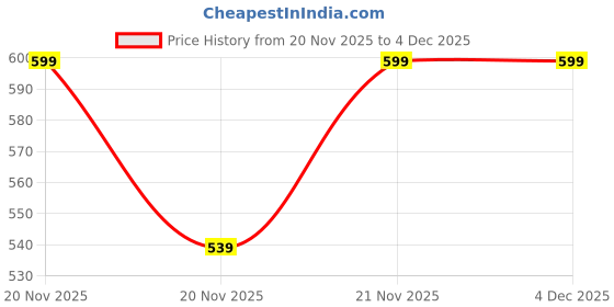 myntra.com Ecotyl Red Sandalwood Powder- 100 g ecotyl Price History Graph from 20 Nov 2025 to 3 Dec 2025