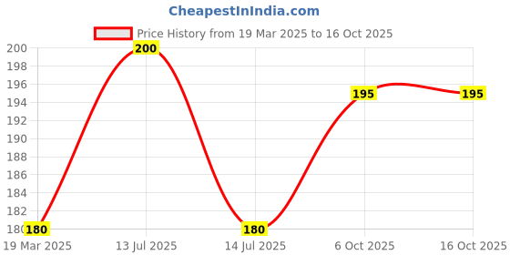 myntra.com Ecotyl Set Of 2 Natural Body Loofah For Gentle Exfoliation ecotyl Price History Graph from 19 Mar 2025 to 16 Oct 2025