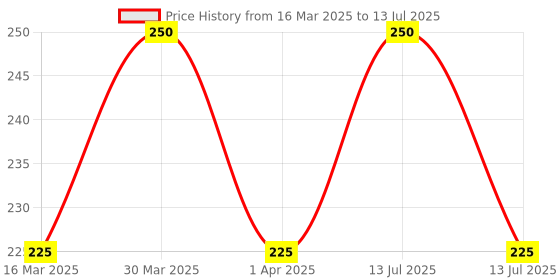 myntra.com Ecotyl Set Of 3 Vetiver Scrubber ecotyl Price History Graph from 16 Mar 2025 to 13 Jul 2025