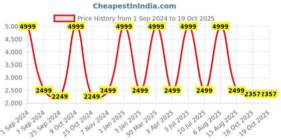 myntra.com eCraftIndia 10 Pieces Beige Diyas With Tortoise Base ecraftindia Price History Graph from 1 Sep 2024 to 16 Oct 2025