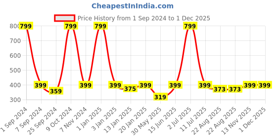 myntra.com eCraftIndia 2 Pcs Red & White Wooden Showpiece With Stand Valentine's Day Gift Set ecraftindia Price History Graph from 1 Sep 2024 to 30 Nov 2025