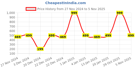 myntra.com eCraftIndia 2-Pcs Red Wooden Christmas Props Showpieces ecraftindia Price History Graph from 27 Nov 2024 to 5 Nov 2025