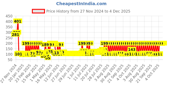 myntra.com eCraftIndia 2-Pcs Textured Christmas Star Lantern Lights ecraftindia Price History Graph from 27 Nov 2024 to 4 Dec 2025