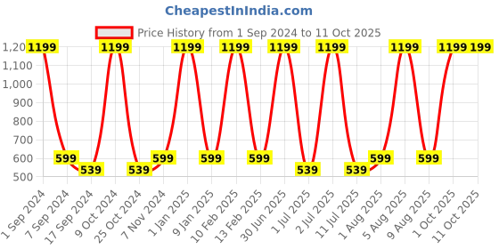 myntra.com eCraftIndia 2 Pieces Red & Beige Showpiece With Stand & Red Rose ecraftindia Price History Graph from 1 Sep 2024 to 11 Oct 2025