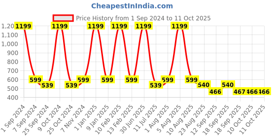 myntra.com eCraftIndia 2 Pieces Red & White Heart Hugging Each Other Valentine Gift Set With Rose ecraftindia Price History Graph from 1 Sep 2024 to 11 Oct 2025