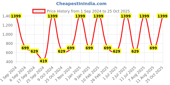 myntra.com eCraftIndia 2 Pieces Yellow & Beige Rose & Wooden Box Message Bottle Set ecraftindia Price History Graph from 1 Sep 2024 to 25 Oct 2025