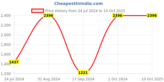 myntra.com eCraftIndia 24Pcs Plastic LED Water Sensor Diyas ecraftindia Price History Graph from 24 Jul 2024 to 10 Oct 2025