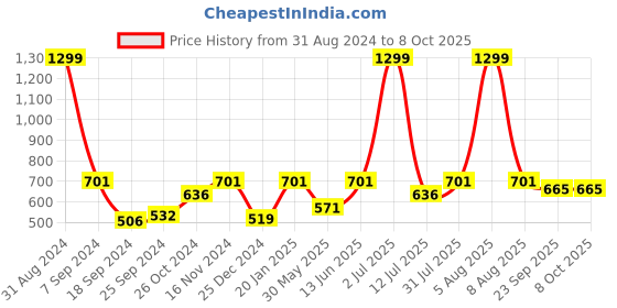 myntra.com eCraftIndia 3 Blue Birds Sitting on Tree Branch Decorative Key Holder ecraftindia Price History Graph from 31 Aug 2024 to 8 Oct 2025