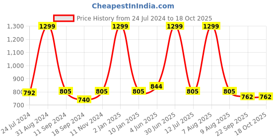 myntra.com eCraftIndia 3-Panelled Blue & White Radha Krishna Satin Matt Texture UV Art Painting ecraftindia Price History Graph from 24 Jul 2024 to 18 Oct 2025