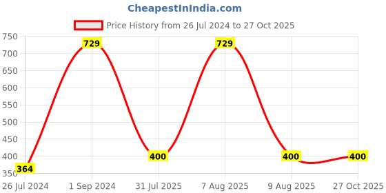 myntra.com eCraftIndia 3-Pcs Red & White Rakhi Gift Set ecraftindia Price History Graph from 26 Jul 2024 to 26 Oct 2025