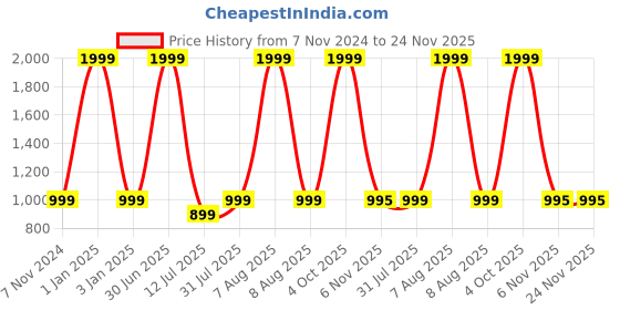myntra.com eCraftIndia 3 Pcs Red & White Valentine Gift Set ecraftindia Price History Graph from 7 Nov 2024 to 24 Nov 2025