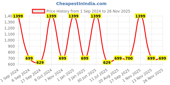 myntra.com eCraftIndia 3 Pcs Red & White Valentine's Day Gift Set ecraftindia Price History Graph from 1 Sep 2024 to 24 Nov 2025
