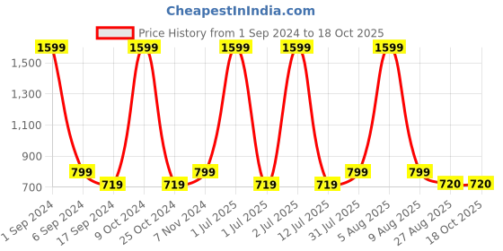 myntra.com eCraftIndia 3 Pieces Red & Pink Rose & Heart Shaped Gift Box ecraftindia Price History Graph from 1 Sep 2024 to 18 Oct 2025