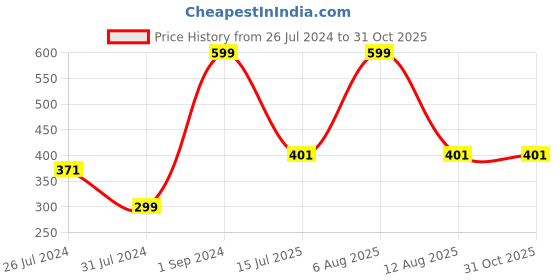 myntra.com eCraftIndia 4-Pcs Radha Krishna Flute Peacock Feather Designer Rakhis & Ganesh Idol ecraftindia Price History Graph from 26 Jul 2024 to 30 Oct 2025