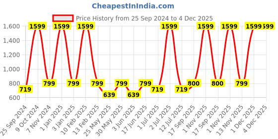 myntra.com eCraftIndia 4 Piece Red Rose With Heart Shaped & Wooden Showpiece Gift Set ecraftindia Price History Graph from 25 Sep 2024 to 4 Dec 2025
