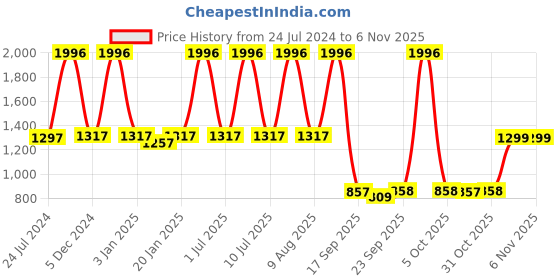 myntra.com eCraftIndia 4 Pieces Beige Om & Swastik Symbol Akhand Diyas ecraftindia Price History Graph from 24 Jul 2024 to 31 Oct 2025