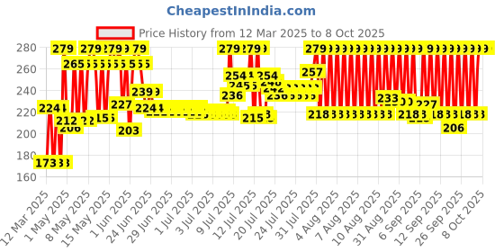 myntra.com eCraftIndia 5-Pcs Assorted Gulal Holi Colours ecraftindia Price History Graph from 12 Mar 2025 to 8 Oct 2025