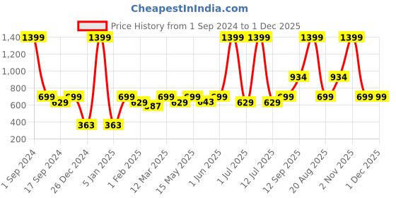 myntra.com eCraftIndia 5 Pcs Red & White Valentine's Day Red Rose Gift Box Set ecraftindia Price History Graph from 1 Sep 2024 to 30 Nov 2025