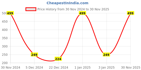 myntra.com eCraftIndia 6-Pcs Green Frosted Bottle Brush Christmas Tree Festive Decor ecraftindia Price History Graph from 30 Nov 2024 to 30 Nov 2025