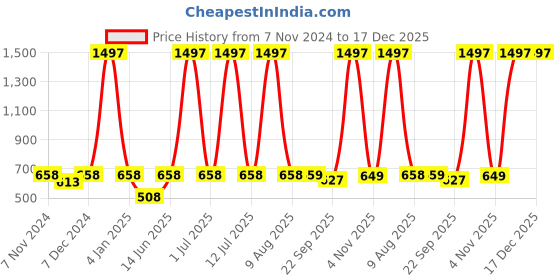 myntra.com eCraftIndia 6 Pieces Brown & White 6 Pieces Textured Wooden Round Tea Light Candle Holders ecraftindia Price History Graph from 7 Nov 2024 to 17 Dec 2025