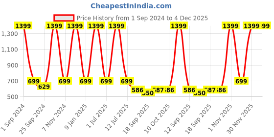 myntra.com eCraftIndia 7 Pieces Brown & Red Wooden Showpiece With Stand Rose & Heart Shaped Gift Box ecraftindia Price History Graph from 1 Sep 2024 to 4 Dec 2025
