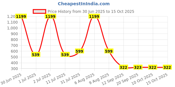 myntra.com eCraftIndia 7 Pieces Red & Green Meenakari Elephant Statues Showpieces ecraftindia Price History Graph from 30 Jun 2025 to 15 Oct 2025