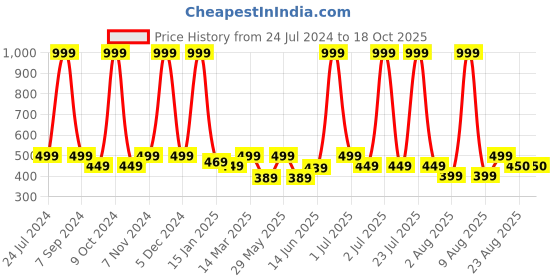 myntra.com eCraftIndia 7 Running Lucky Horses Design Satin Matt Texture UV Art Painting ecraftindia Price History Graph from 24 Jul 2024 to 18 Oct 2025