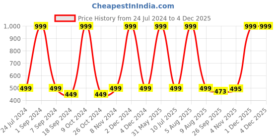 myntra.com eCraftIndia 7 Running Lucky Horses Design Satin Matt Texture UV Art Painting ecraftindia Price History Graph from 24 Jul 2024 to 1 Dec 2025