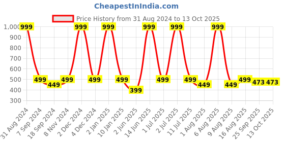 myntra.com eCraftIndia 7 Running Lucky Horses Design Satin Matt Texture UV Art Painting ecraftindia Price History Graph from 31 Aug 2024 to 13 Oct 2025