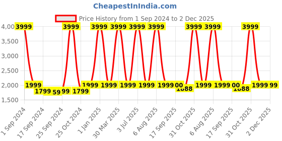 myntra.com eCraftIndia 8 Pieces Beige Diyas With Tortoise Base ecraftindia Price History Graph from 1 Sep 2024 to 2 Dec 2025