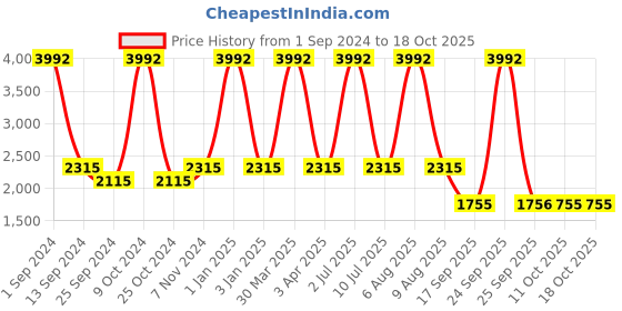 myntra.com eCraftIndia 8 Pieces Beige Om & Swastik Symbol Decorative Akhand Diyas ecraftindia Price History Graph from 1 Sep 2024 to 18 Oct 2025