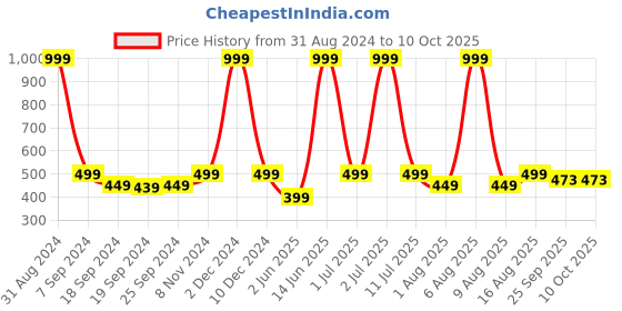 myntra.com eCraftIndia Abstract Radha Krishna Satin Matt Texture UV Art Painting ecraftindia Price History Graph from 31 Aug 2024 to 9 Oct 2025