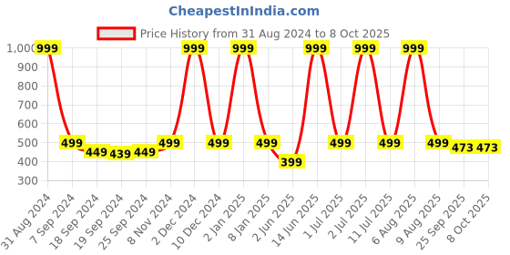 myntra.com eCraftIndia Abstract Radha Krishna Satin Matt Texture UV Art Painting ecraftindia Price History Graph from 31 Aug 2024 to 8 Oct 2025