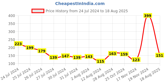myntra.com ecraftindia Adwitiya Collection Multicolored Pack of 4 Designer Kundan Rakhi Set Combo ecraftindia Price History Graph from 24 Jul 2024 to 18 Aug 2025
