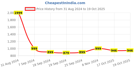 myntra.com eCraftIndia Antique Gold-Toned Goddess Saraswati On Chowki Handcrafted Showpiece ecraftindia Price History Graph from 31 Aug 2024 to 18 Oct 2025