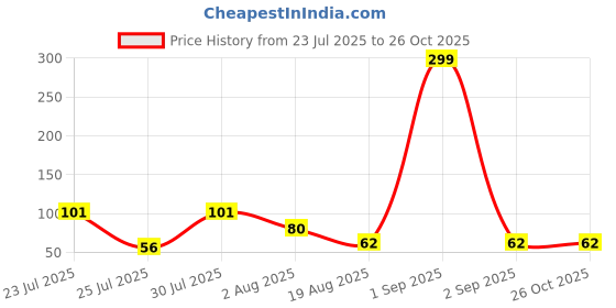 myntra.com eCraftIndia Artfificial Stones Studded And Beaded Burger Rakhi ecraftindia Price History Graph from 23 Jul 2025 to 26 Oct 2025