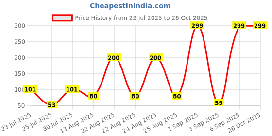 myntra.com eCraftIndia Artfificial Stones Studded And Beaded Cartoon Car Rakhi ecraftindia Price History Graph from 23 Jul 2025 to 26 Oct 2025