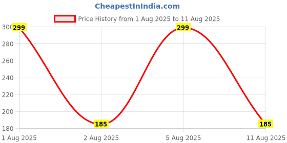 myntra.com eCraftIndia Artfificial Stones Studded And Beaded Flower Rakhi ecraftindia Price History Graph from 1 Aug 2025 to 11 Aug 2025
