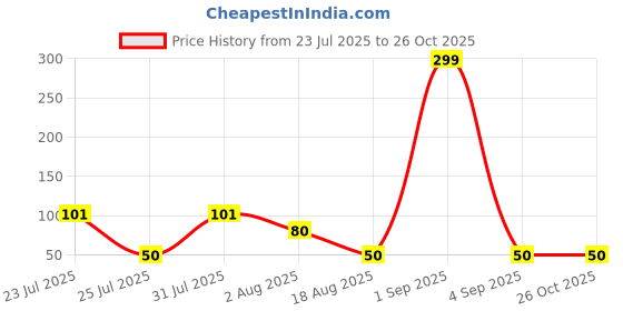 myntra.com eCraftIndia Artfificial Stones Studded And Beaded Lord Ganesha Rakhi ecraftindia Price History Graph from 23 Jul 2025 to 26 Oct 2025