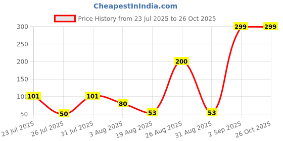 myntra.com eCraftIndia Artfificial Stones Studded And Beaded Monkey Cartoon Rakhi ecraftindia Price History Graph from 23 Jul 2025 to 26 Oct 2025
