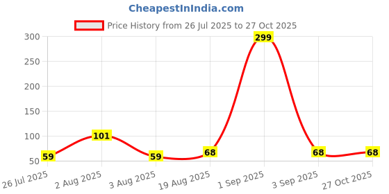 myntra.com eCraftIndia Artfificial Stones Studded And Beaded Peacock Feather Rakhi ecraftindia Price History Graph from 26 Jul 2025 to 26 Oct 2025
