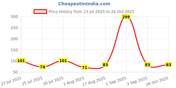 myntra.com eCraftIndia Artfificial Stones Studded And Beaded Peacock Feather Rakhi ecraftindia Price History Graph from 23 Jul 2025 to 26 Oct 2025