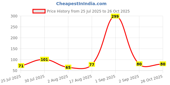 myntra.com eCraftIndia Artfificial Stones Studded And Beaded Square Rakhi With Roli Chawal ecraftindia Price History Graph from 25 Jul 2025 to 26 Oct 2025